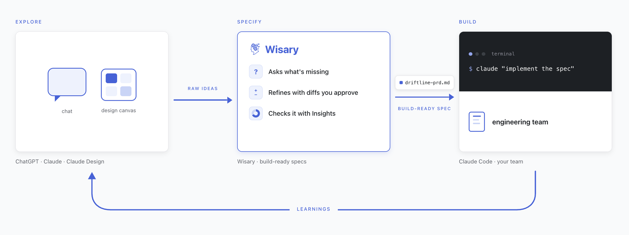 Diagram of the AI-first development cycle: explore in ChatGPT, Claude, or Claude Design; specify in Wisary, which asks what's missing, refines with diffs you approve, and checks it with Insights; a build-ready spec hands off to Claude Code and the engineering team, with learnings flowing back.